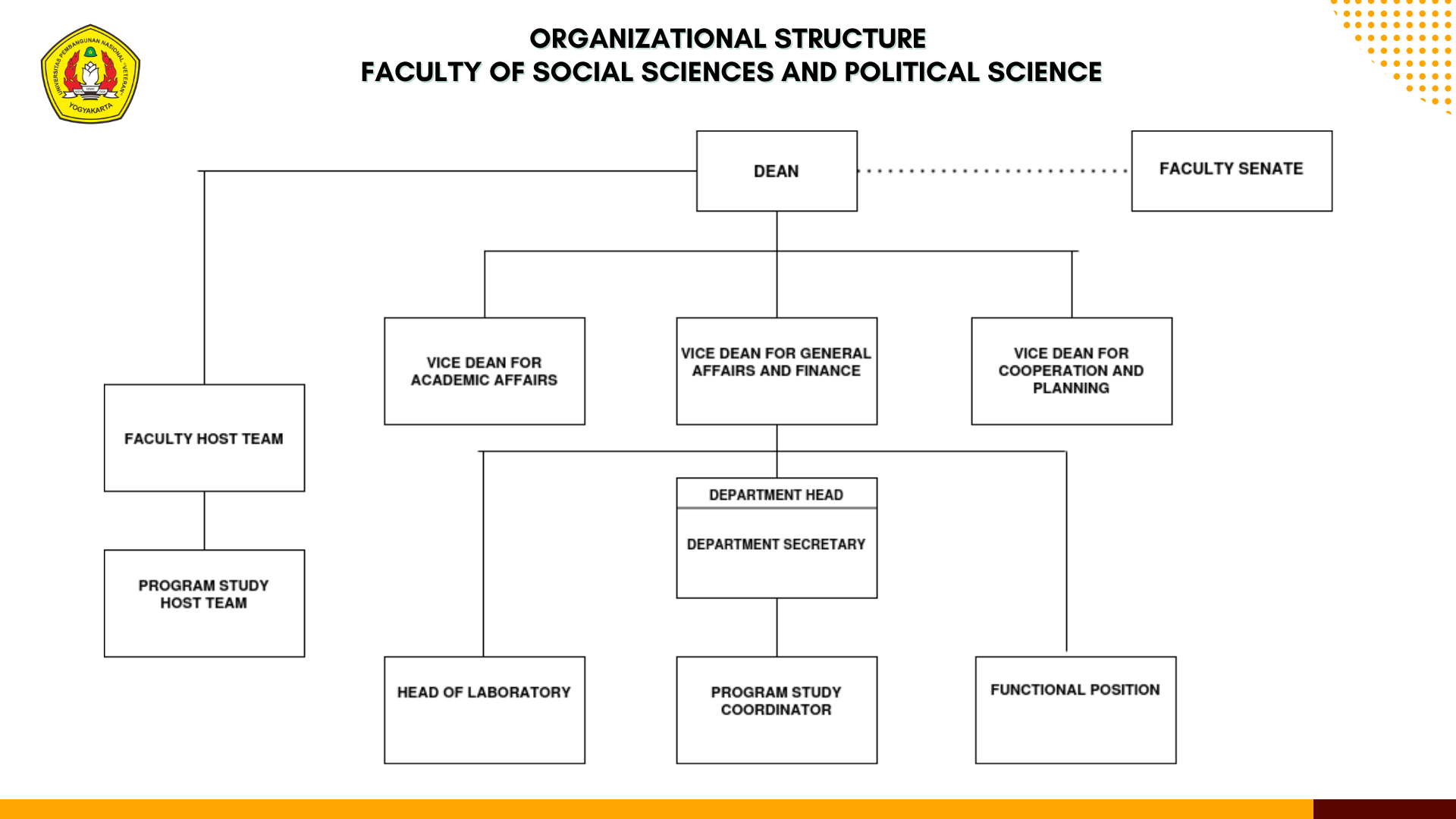 Organization Structure of the Faculty