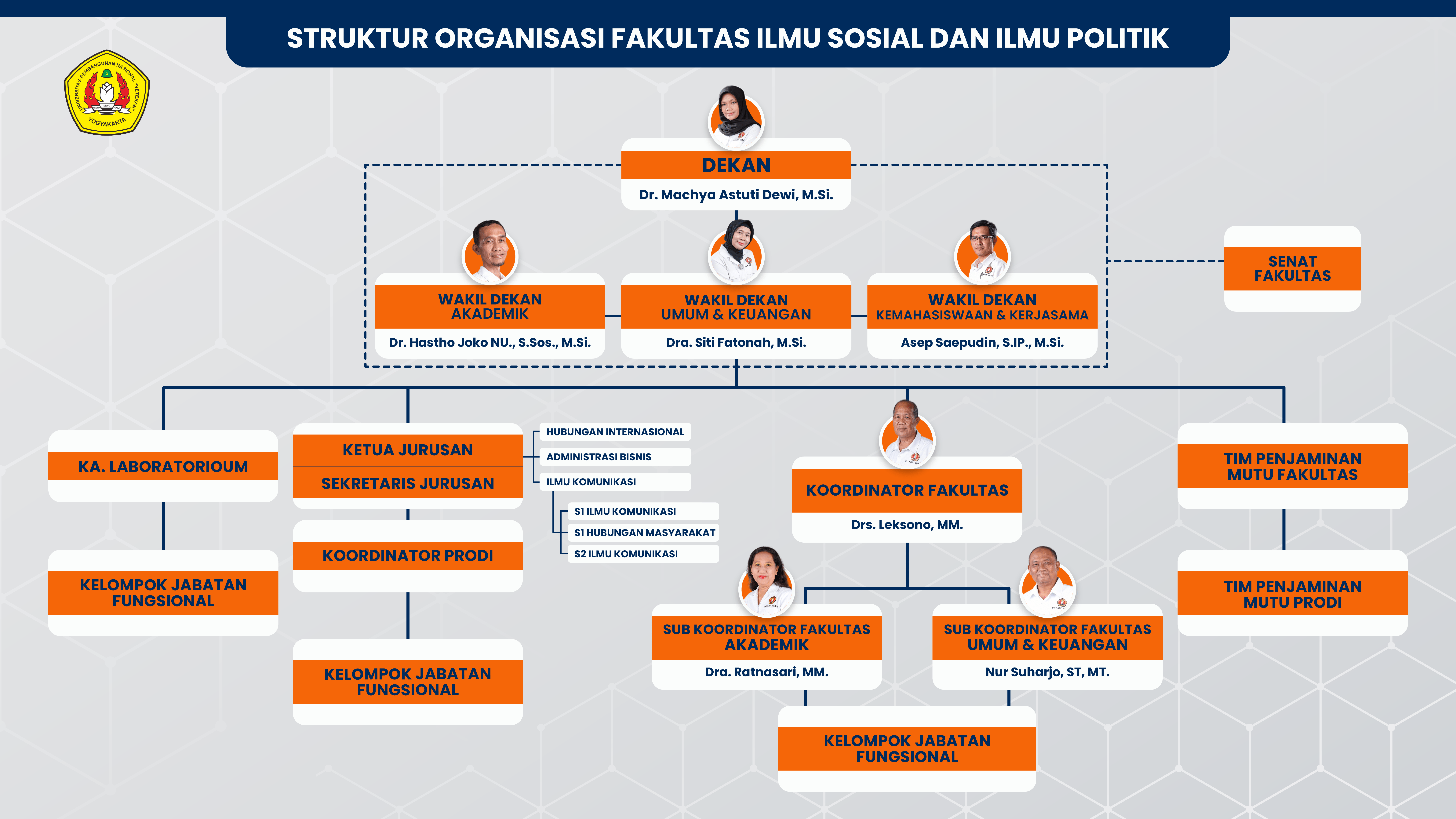 Struktur Organisasi Fakultas