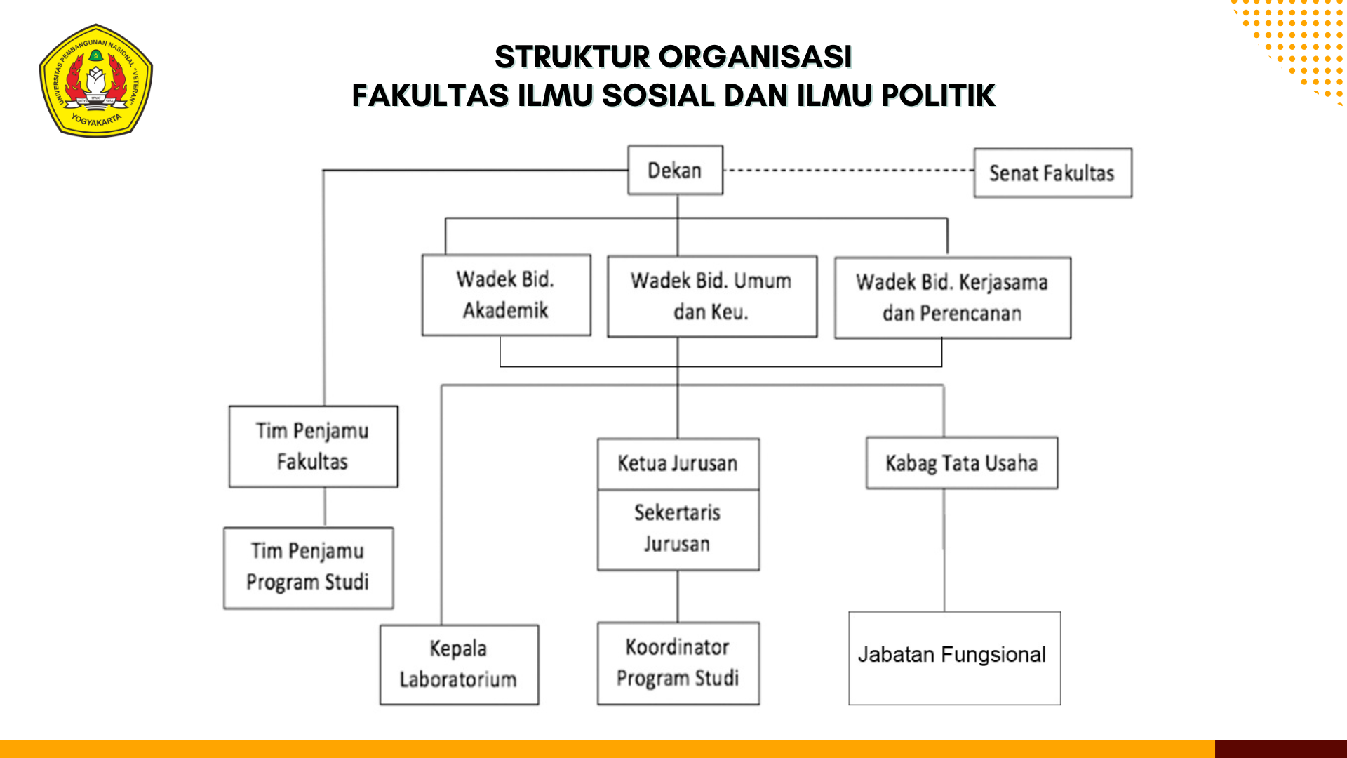 Struktur Organisasi Fakultas